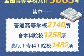 全国3005所，甘肃55所！教育部发布2020全国高校名单图片