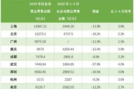 十大消费城市“回暖度”PK：上海人前5月买买买超5000亿，重庆继续甩开成都，深圳为何只是“消费第七城”？图片