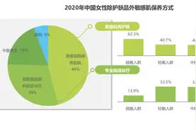 《中国女性敏感肌白皮书》：南方人皮肤最糟糕，多数人不去医院皮肤科图片