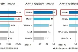 跻身游戏直播赛道TOP3 斗鱼抢滩日本游戏市场图片
