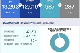 韩卫生部门发布新冠病毒抗体检测中期调查结果 阳性率为0.03%图片