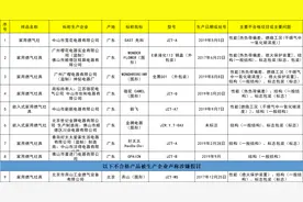 北京曝光9批次不合格燃气灶，樱花电器1批次产品上榜图片
