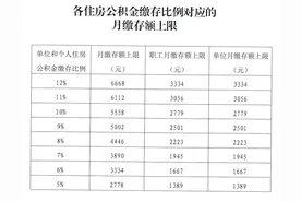 2020年北京公积金缴存基数上限不调整 每月最高可缴6668元图片