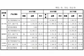 财说｜首日暴涨1000%，市盈率高达千倍，科创板公司国盾量子究竟是做什么的？图片