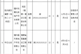 福州“人脸考勤”查岗 23个房建工程项目经理履职不到位图片