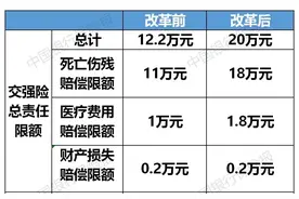 事关所有沈阳车主！车险综合改革来了！交强险商车险一起改图片