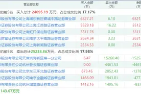 电子烟龙头六天五板，豪华游资阵容爆炒，A股全名单奉上图片