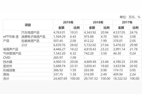 泛亚微透二轮问询函回复：主营概述“漏了”营收占比超4成的传统产品图片
