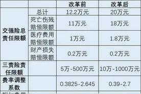 交强险和商业车险改革方案出炉 这六大变化与你息息相关图片