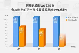 阿里参与制定国际视频新标准VVC，节省50%流量图片