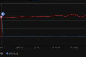 任职回报率超6000%？错的！巨额赎回引发假繁荣，先锋量化解聘基金经理图片