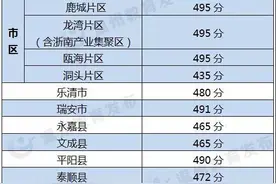 2020年温州市普通高中最低控制线划定图片
