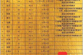 海南多地高温日数破历史纪录 7月中旬还是热热热热图片