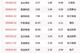 揭秘北上资金：连续5日加仓这77只个股（附名单）图片