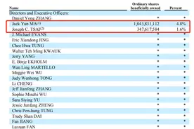阿里最新股权曝光！马云持股降至4.8% 蒋凡被除名图片