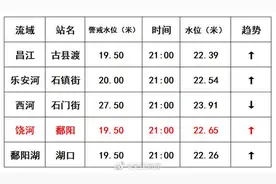 江西鄱阳站水位破98年历史极值 还将上涨图片