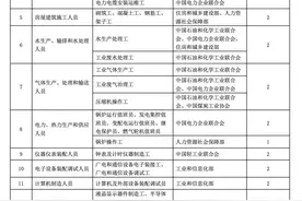 人社部：185个职业退出国家职业资格目录图片