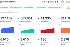 超72万！俄罗斯新增6615例新冠肺炎确诊病例，累计确诊727162例图片