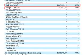 阿里最新股权结构曝光，马云、蔡崇信大幅减持，合伙人数量减少图片