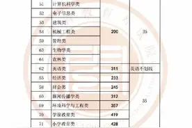 2020年福建专升本各类别最低录取控制分数线及招生计划公布图片