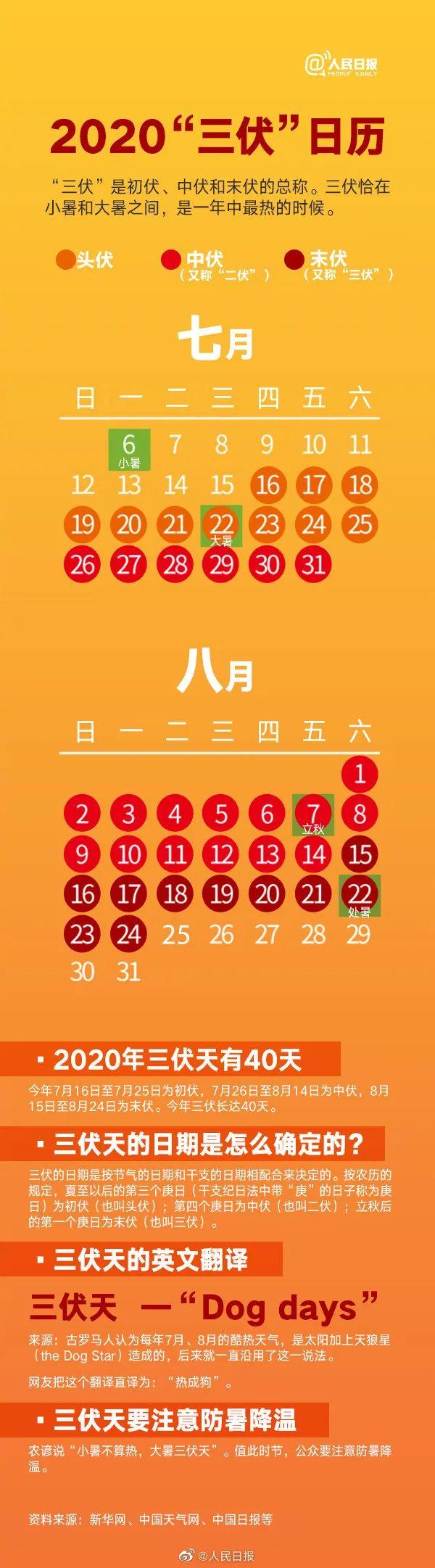 今日入伏！持续40天！吉林省多地发布高温黄色预警，这些方面要注意……