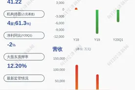 亏损！远大智能：预计2020年半年度净利润亏损5441.3万~5894.74万元图片