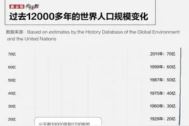 未来哪一年，印度人口将超中国？图片