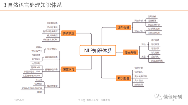 人工智能之自然语言处理初探