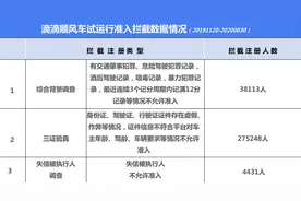 滴滴顺风车发布试运行期间安全透明度报告图片