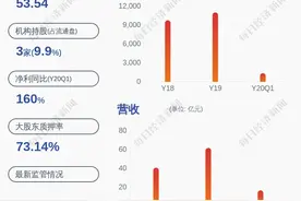 预增！同兴达：预计2020年半年度净利润为8000万~9000万元，同比增长188%~224%图片