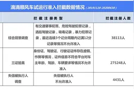 滴滴顺风车：试运行安全透明度报告首次公布图片