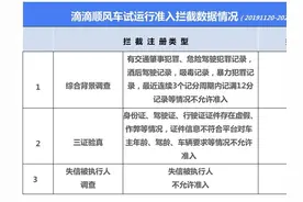 顺风车数据：有45%的投诉为虚假投诉 车主投诉乘客占比更高图片
