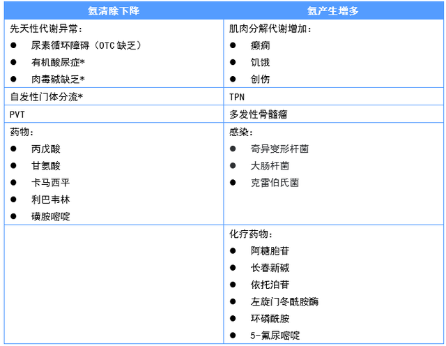 除了肝硬化，这些原因也可导致高氨血症性脑病！｜临床必备