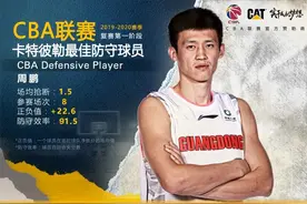 王者归来！周鹏获评CBA复赛首阶段最佳防守球员图片