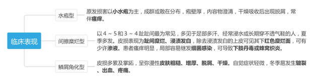 中医治疗角化增厚型手癣