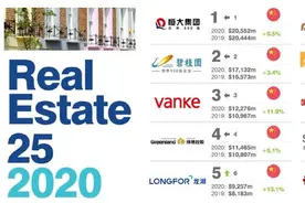 全球最具价值25房地产品牌，中国包揽前十，恒大碧桂园万科前三图片