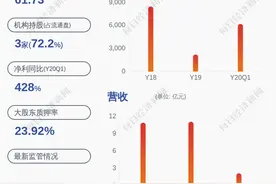 预增！可立克：预计2020年半年度净利润为1.35亿~1.55亿元，同比增长311%~372%图片