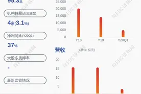 预增！仙乐健康：预计2020年上半年盈利约1.11亿元~1.24亿元，同比增长25%~40%图片