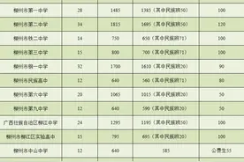 重磅！柳州市2020年普通高中招生计划出炉，计划招录27971人图片