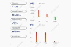 亏损！天汽模：预计2020年半年度净利润亏损7500万元至~.50亿元图片