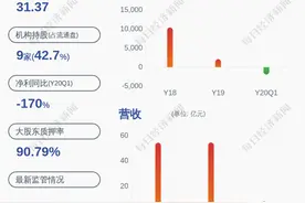 亏损！青岛金王：预计2020年半年度净利润亏损3800万元 ~2800万元图片