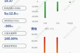 亏损！*ST同洲：预计2020年半年度净利润亏损3000万元~3800万元，同比下降392.62%~470.66%图片