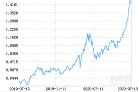 宝盈策略增长混合基金最新净值涨幅达3.18%图片