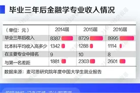 高校毕业生就业调研：金融学专业不香了？混合专业背景竞争力上升图片