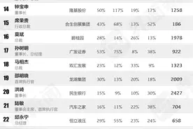 界面新闻发布2020中国上市公司最佳职业经理人：阿里巴巴张勇再度登顶图片