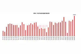 深圳楼市新政背后：二手房成交量创4年新高，一半业主涨价图片