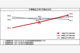 2020年C-CSI发布：顾客最满意品牌67%由中国品牌获得图片
