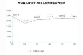 线上文化娱乐流量激增——2020年第二季度文化娱乐类创业公司传播影响力TOP20图片