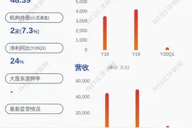 预增！金陵体育：预计2020年半年度净利润为1500万元~1800万元，同比增长1.13%~21.35%图片