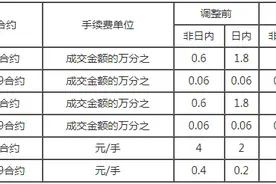 大商所将调整焦煤、焦炭和乙二醇期货手续费标准图片